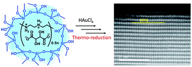 Graphical abstract: Unusual chirality transfer from silica to metallic nanoparticles with formation of distorted atomic array in crystal lattice structure