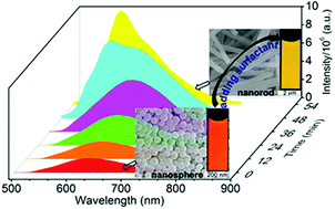 Graphical abstract: Exploration of the two-step crystallization of organic micro/nano crystalline materials by fluorescence spectroscopy