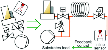 Graphical abstract: OpenFlowChem – a platform for quick, robust and flexible automation and self-optimisation of flow chemistry