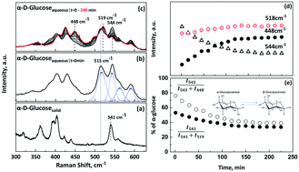Graphical abstract: Effect of metal chlorides on glucose mutarotation and possible implications on humin formation