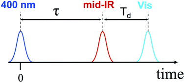 Graphical abstract: How can infra-red excitation both accelerate and slow charge transfer in the same molecule?