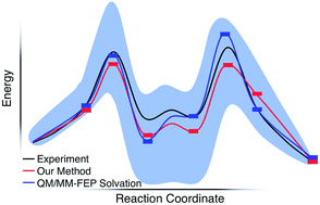 Graphical abstract: A paramedic treatment for modeling explicitly solvated chemical reaction mechanisms