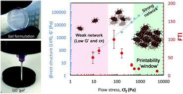 Graphical abstract: 3D printing with 2D colloids: designing rheology protocols to predict ‘printability’ of soft-materials