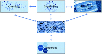 Graphical abstract: Considerations for hydrogel applications to neural bioelectronics