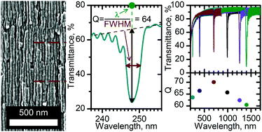 Graphical abstract: Anodizing with voltage versus optical path length modulation: a new tool for the preparation of photonic structures