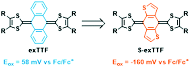 Graphical abstract: Tuning the electronic properties and the planarity degree in the π-extended TTF series: the prominent role of heteroatoms