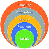 Graphical abstract: Analytical methods for peroxo acids – a review