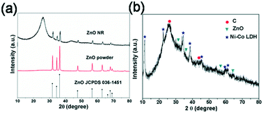 Graphical abstract: Aligned ZnO nanorod@Ni–Co layered double hydroxide composite nanosheet arrays with a core–shell structure as high-performance supercapacitor electrode materials