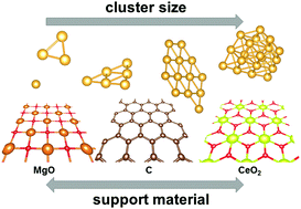 Graphical abstract: The influence of support materials on the structural and electronic properties of gold nanoparticles – a DFT study