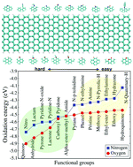 Graphical abstract: Understanding the electrochemistry of armchair graphene nanoribbons containing nitrogen and oxygen functional groups: DFT calculations