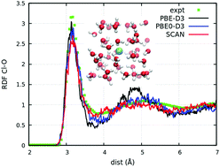 Graphical abstract: Aqueous solvation of the chloride ion revisited with density functional theory: impact of correlation and exchange approximations