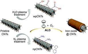 Graphical abstract: Homogeneous Fe2O3 coatings on carbon nanotube structures for supercapacitors