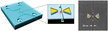 Graphical abstract: A nanochannel through a plasmonic antenna gap: an integrated device for single particle counting