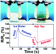 Graphical abstract: Poly(ionic liquid) hydrogel-based anti-freezing ionic skin for a soft robotic gripper