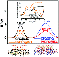 Graphical abstract: Surface functionalized 3D carbon fiber boosts the lithium storage behaviour of transition metal oxide nanowires via strong electronic interaction and tunable adsorption energy