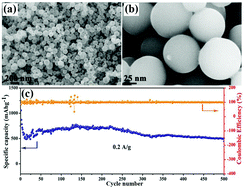 Graphical abstract: Electrospraying preparation of metal germanate nanospheres for high-performance lithium-ion batteries and room-temperature gas sensors