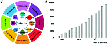 Graphical abstract: Carbon dots: advances in nanocarbon applications