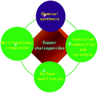 Graphical abstract: Copper chalcogenide materials as photothermal agents for cancer treatment