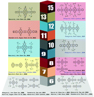 Graphical abstract: Recent progress in well-defined higher azaacenes (n ≥ 6): synthesis, molecular packing, and applications