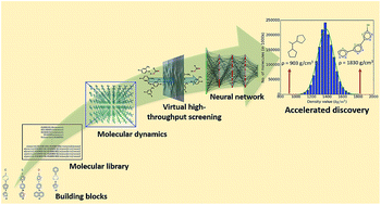 Graphical abstract: A deep neural network model for packing density predictions and its application in the study of 1.5 million organic molecules