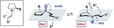 Graphical abstract: Effect of the enamine pyramidalization direction on the reactivity of secondary amine organocatalysts