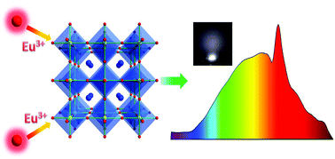 Graphical abstract: Eu3+-Activated Sr3ZnTa2O9 single-component white light phosphors: emission intensity enhancement and color rendering improvement