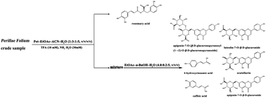 Graphical abstract: Preparative separation of seven polyphenols from Perillae Folium via pH-zone-refining counter-current chromatography combined with high-speed counter-current chromatography