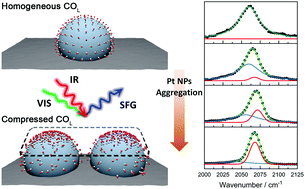 Graphical abstract: Surface configuration of CO adsorbed on nanostructured Pt electrodes probed using broadband sum frequency generation spectroscopy