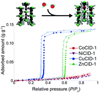 Graphical abstract: Coordination distortion induced water adsorption in hydrophobic flexible metal–organic frameworks