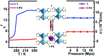 Graphical abstract: A one-dimensional switchable dielectric material with Pd uptake function: [(CH2)3NH2S]2BiCl5