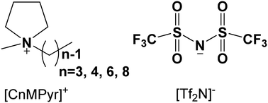 Graphical abstract: The structure and hydrogen-bond properties of N-alkyl-N-methyl-pyrrolidinium bis(trifluoromethylsulfonyl)imide and DMSO mixtures