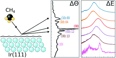 Graphical abstract: Time-of-flight measurements of the low-energy scattering of CH4 from Ir(111)