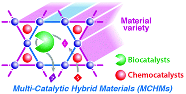 Graphical abstract: Optimisation of catalysts coupling in multi-catalytic hybrid materials: perspectives for the next revolution in catalysis