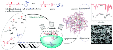 Graphical abstract: A zwitterionic polymer containing a hydrophobic group: enhanced rheological properties