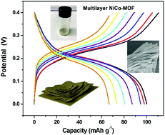 Graphical abstract: Ni/Co bimetallic organic framework nanosheet assemblies for high-performance electrochemical energy storage