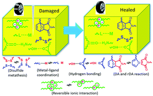 Graphical abstract: Self-healing elastomers based on conjugated diolefins: a review