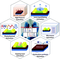 Graphical abstract: Enabling high performance n-type metal oxide semiconductors at low temperatures for thin film transistors