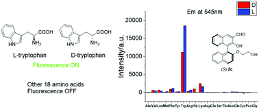 Graphical abstract: Fluorescent recognition of l- and d-tryptophan in water by micelle probes
