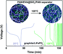 Graphical abstract: A controllable thermal-sensitivity separator with an organic–inorganic hybrid interlayer for high-safety lithium-ion batteries