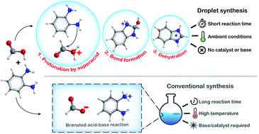 Graphical abstract: Accelerated microdroplet synthesis of benzimidazoles by nucleophilic addition to protonated carboxylic acids