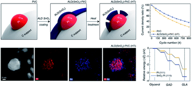 Graphical abstract: Atomic-layer-deposited SnO2 on Pt/C prevents sintering of Pt nanoparticles and affects the reaction chemistry for the electrocatalytic glycerol oxidation reaction