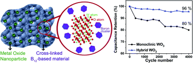 Graphical abstract: Enhancing cycling stability of tungsten oxide supercapacitor electrodes via a boron cluster-based molecular cross-linking approach