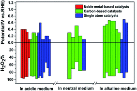 Graphical abstract: Electrochemical oxygen reduction for H2O2 production: catalysts, pH effects and mechanisms