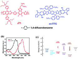 Graphical abstract: A low boiling-point and low-cost fluorinated additive improves the efficiency and stability of organic solar cells