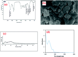 Graphical abstract: Application of new N- and S-doped amorphous carbon in D-μSPE and its combination with deep eutectic solvent-based DLLME for the extraction of some mycotoxins from soymilk