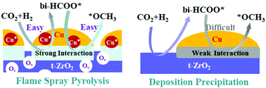 Graphical abstract: Flame-made Cu/ZrO2 catalysts with metastable phase and strengthened interactions for CO2 hydrogenation to methanol