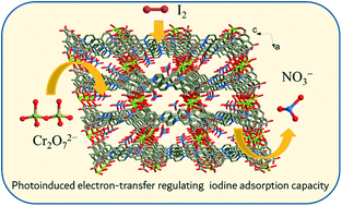 Graphical abstract: A water-stable photochromic MOF with controllable iodine sorption and efficient removal of dichromate