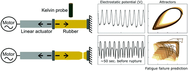 Graphical abstract: Electromechanical coupling in elastomers: a correlation between electrostatic potential and fatigue failure