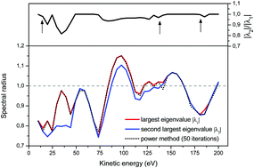 Graphical abstract: Simple renormalization schemes for multiple scattering series expansions