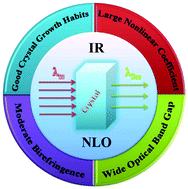 Graphical abstract: A review on the recently developed promising infrared nonlinear optical materials